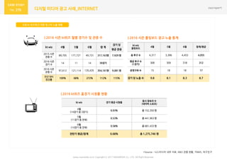 270 디지털 미디어 광고 사례_INTERNET
www.nasmedia.co.kr Copyright ⓒ 2017 NASMEDIA Co., LTD. All Right Reserved
수원 kt 위즈파크 이용 및 2차 노출 현황
*Source : 나스미디어 내부 자료, KBO 관중 현황, TNMS, 야구친구
| 2016 시즌 kt위즈 월별 경기수 및 관중 수
kt wiz 4월 5월 6월 합 계
경기 당
평균 관중
2015 시즌
관중 수
89,705 177,727 49,731 317,163명 7,929 명
2016 시즌
경기 수
14 11 14 39경기
2016 시즌
관중 수
97,612 121,114 135,435 354,161명 9,081 명
전년 대비
증감률
109% 68% 272% 112% 115%
kt wiz
롤링보드
4월 5월 6월 합계/평균
총 투구 수 4,317 3,396 4,453 4,055
평균 투구 수
(1경기)
308 309 318 312
운영구좌 수 15 18 18 17
경기 당 노출 수 9.8 8.1 8.3 8.7
| 2016 시즌 롤링보드 광고 노출 통계
| 2016 kt위즈 홈경기 시청률 현황
kt wiz 경기 평균 시청률
동시 접속자 수
(네이버 스포츠)
4월
(14경기 중 3경기)
0.93% 총 152,350 명
5월
(11경기 중 전체)
0.53% 총 441,963 명
6월
(14경기 중 전체)
0.58% 총 681,433 명
전반기 평균/합계 0.68% 총 1,275,746 명
 