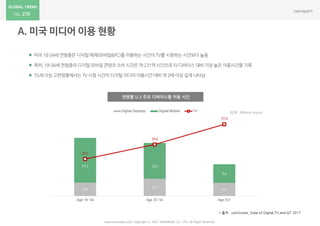 270
 미국 18-34세연령층은 디지털 매체(모바일&PC)를 이용하는 시간이 TV를시청하는 시간보다 높음
 특히, 18-34세 연령층의 디지털 모바일 콘텐츠 소비 시간은 약 231억시간으로 타 디바이스 대비 가장 높은 이용시간을 기록
 55세 이상 고연령층에서는 TV 시청 시간이 디지털 미디어 이용시간 대비 약 2배 이상 길게 나타남
연령별 U.S 주요 디바이스별 이용 시간
www.nasmedia.co.kr Copyright ⓒ 2017 NASMEDIA Co., LTD. All Right Reserved
6.9
8.9
6.8
23.1 18.5
9.6
19.1
26.6
37.0
Age 18-34 Age 35-54 Age 55+
Digital Desktop Digital Mobile TV
* 출처 : comScores_State of Digital,TV,and IoT 2017
(단위 : Billions Hours)
 