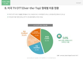 270
 미국 TV OTT 서비스 이용률은 케이블(45.1%) > 위성(24.3%) > 스트리밍만(15.4%) > 스트리밍+무선 안테나(15.2%) 순
 미국 WI-Fi 이용 가정의 54%는 OTT TV 서비스를 이용하는 것으로 나타남
* 출처 : comScores_State of Digital,TV,and IoT 2017
www.nasmedia.co.kr Copyright ⓒ 2017 NASMEDIA Co., LTD. All Right Reserved
케이블
(Cable)
45.1%
위성
(Satellite)
24.3%
무선
(Cordless)
30.6%
스트리밍 + 무선 안테나
(Streaming+Cordless
Antenna)
15.2%
스트리밍만
(Streaming Only)
54%
WiFi 이용 가정에서 OTT
디바이스 사용
U.S TV OTT 서비스 이용 현황
15.4%
 