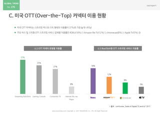 270
 미국 OTT 커넥터는 스트리밍 박스와 스틱 형태의 이용률이 37%로가장 높게 나타남
 주요 박스 및 스틱형 OTT 스트리밍 서비스 업체별 이용률은 ROKU(18%) > Amazonfire TV(12%) > chromecast(8%) > Apple TV(5%) 순
www.nasmedia.co.kr Copyright ⓒ 2017 NASMEDIA Co., LTD. All Right Reserved
U.S OTT 커넥터 유형별 이용률 U.S Box/Stick형 OTT 스트리밍 서비스 이용률
37%
31%
27%
8%
Streaming BoX/Stick Gaming Console Connected TV Internet Blu-ray
Player
18%
12%
8%
5%
* 출처 : comScores_State of Digital,TV,and IoT 2017
 