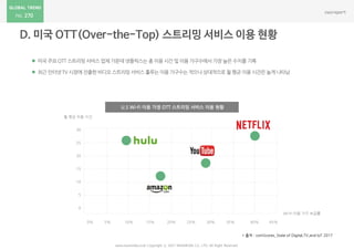 270
 미국 주요 OTT 스트리밍서비스 업체 가운데 넷플릭스는 총 이용 시간 및 이용 가구수에서 가장 높은 수치를 기록
 최근 인터넷 TV 시장에 진출한 비디오 스트리밍 서비스 훌루는 이용 가구수는 적으나 상대적으로 월 평균 이용 시간은 높게 나타남
www.nasmedia.co.kr Copyright ⓒ 2017 NASMEDIA Co., LTD. All Right Reserved
월 평균 이용 시간
Wi-Fi 이용 가구 보급률
30
25
20
15
10
5
0
0% 5% 10% 15% 20% 25% 30% 35% 40% 45%
* 출처 : comScores_State of Digital,TV,and IoT 2017
U.S Wi-Fi 이용 가정 OTT 스트리밍 서비스 이용 현황
 