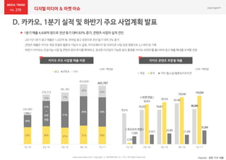 270 디지털 미디어 & 마켓 이슈
www.nasmedia.co.kr Copyright ⓒ NASMEDIA Co., LTD. All Right Reserved
 1분기 매출 4,438억원으로 전년 동기 대비 83% 증가, 콘텐츠 사업이 실적 견인
:2017년 1분기 광고매출은1,333억 원,모바일광고성장으로전년동기대비3%증가
:콘텐츠매출은카카오계정연결로멜론의가입자수급증,카카오페이지및이모티콘사업성장영향으로2,218억 원 기록
:하반기카카오는인공지능사업및 콘텐츠분야투자를확대하고,정교한타깃팅이가능한광고플랫폼‘카카오모먼트’를출시하여광고매출확대를모색할전망
*Source : 관련 기사 내용
카카오 주요 사업별 매출 비중 카카오 콘텐츠 부문별 매출
(단위:백만원)
1Q 16 2Q 16 3Q 16 4Q 16 1Q 17
광고 콘텐츠 기타
242,483
376,519
391,391
453,839
443,787
30%
50%
20%
31%
49%
20%
32%
51%
17%
36%
51%
→
로엔
연결
13%
53%
38%
9%
70,315
78,293 78,461
93,186
80,288
3,378
90,501
95,519
106,940
110,324
17,895
21,611 24,385 21,395
31,204
1Q 16 2Q 16 3Q 16 4Q 16 1Q 17
게임 뮤직 기타-웹소설/웹툰&이모티콘
(단위:백만원)
<로엔연결>
<포도트리연결>
 