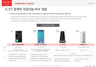 270 디지털 미디어 & 마켓 이슈
www.nasmedia.co.kr Copyright ⓒ NASMEDIA Co., LTD. All Right Reserved
 전자·통신·인터넷 업체, 음성인식 기반의 다양한 인공지능 비서 제품·서비스 출시하며 시장 선점을 위한 경쟁 본격화
*Source : 관련 기사 내용
국내 인공지능 비서 비교
네이버 - 클로바(시범판) 삼성전자, 빅스비(Bixby) KT, 기가지니 SK텔레콤, 누구
출시일 2017년 5월 2017년 5월 2017년 1월 2016년 9월(국내 최초)
주요
기기
스마트폰 AI 앱 출시
웨이브(스피커), 페이스(디스플레이) 예정
갤럭시S8, 패밀리허브 2.0(냉장고) 탑재
전자·가전제품으로 확대할 계획
셋톱박스 (AI 스피커) ‘기가지니’ AI 스피커 ‘누구’
특징
1. 대규모 데이터 기반 지식 정보 검색
2. 네이버 뮤직과 연결되어 음악 추천
3. 영·중·일 통·번역과 영어 회화 서비스
4. 일정 관리 기능
1. ‘학습 기능’ 갖춘 음성인식 서비스
2. 사물∙이미지 인식 후 연계 정보 제공
3. 입력된 정보기반 ‘맞춤형 알림’ 서비스 제공
4. 사용자 유형 학습하여 맞춤형 콘텐츠 제공
< 공통 >
생활 및 다양한 정보 검색, 홈 IoT 제어, 음악 및 쇼핑 서비스, 일부 배달음식 주문
1. TV로 명령어에 대한 답변 제공
2. 영상·음성 통화, 택시 호출 서비스
1. 프로야구, 운세 서비스 제공
2. 무드등 기능
앱
음성
인식
스피커 스피커
:PC와모바일의‘텍스트’중심인터페이스에서간편한의사소통수단인‘음성’이 인공지능과결합되어핵심인터페이스로부상하며,음성인식기반의인공지능비서등장
:국내인공지능비서 시장은음성인식스피커를선보인이통사주도로생태계구축,최근네이버와삼성전자등이관련서비스를출시하며플랫폼경쟁심화
:국내인공지능시장 규모는올해6조 4000억 원에서2020년 11조 1000억 원까지큰폭 성장할것으로전망
 