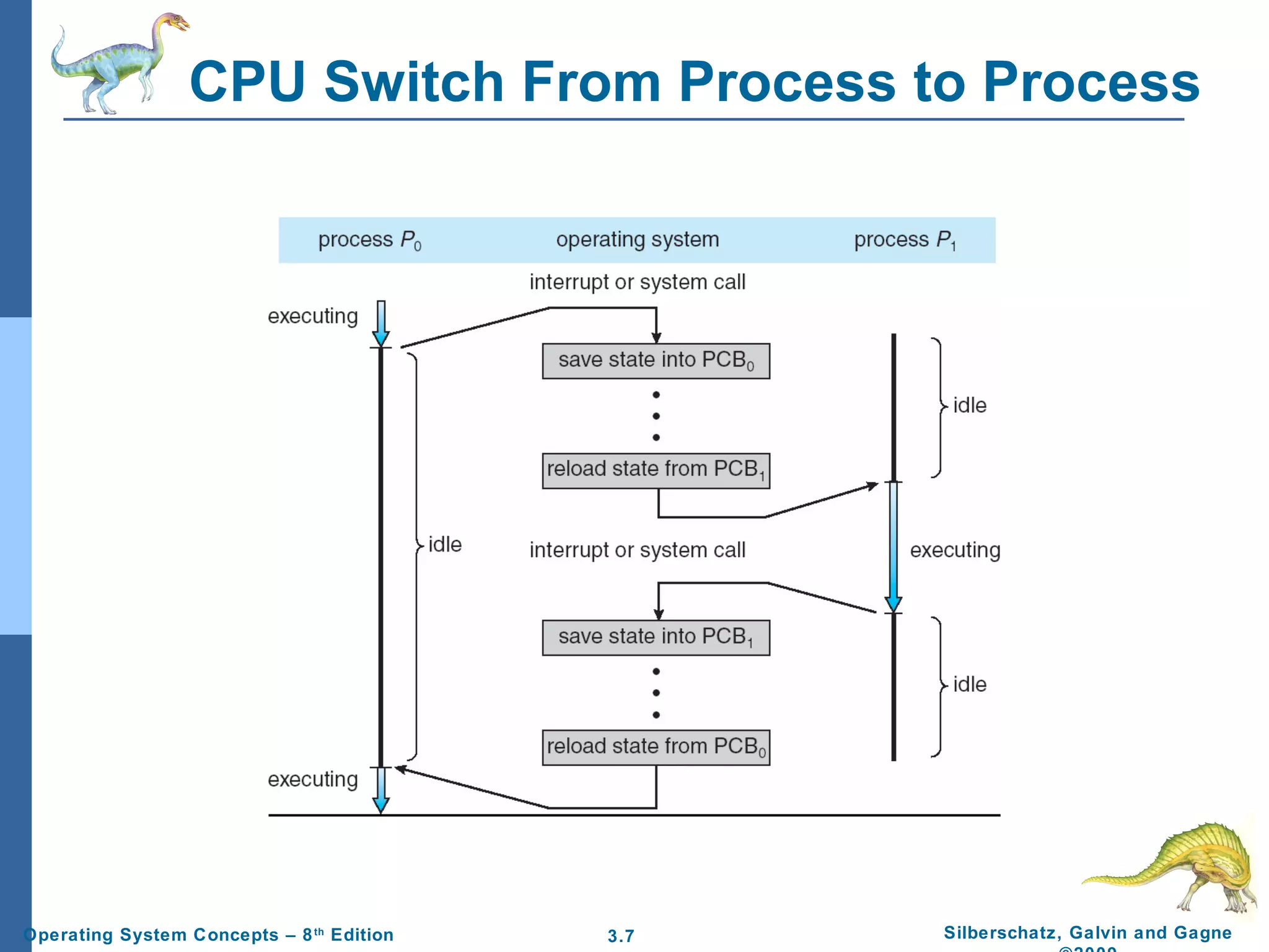 Process threads operating system. | PPT | Operating Systems | Computer ...