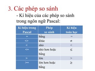 3. Các phép so sánh
- Kí hiệu của các phép so sánh
trong ngôn ngữ Pascal:
Kí hiệu trong
Pascal
Phép
so sánh
Kí hiệu
toán học
= bằng =
<> khác ≠
< nhỏ <
<= nhỏ hơn hoặc
bằng
≤
> lớn >
>= lớn hơn hoặc
bằng
≥
 