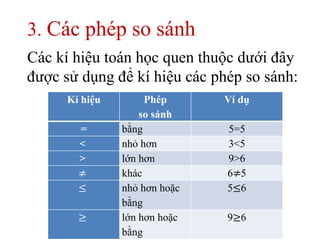 3. Các phép so sánh
Kí hiệu Phép
so sánh
Ví dụ
= bằng 5=5
< nhỏ hơn 3<5
> lớn hơn 9>6
≠ khác 6≠5
≤ nhỏ hơn hoặc
bằng
5≤6
≥ lớn hơn hoặc
bằng
9≥6
Các kí hiệu toán học quen thuộc dưới đây
được sử dụng để kí hiệu các phép so sánh:
 