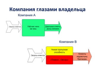 Компания глазами владельца
Компания А
Компания В
 