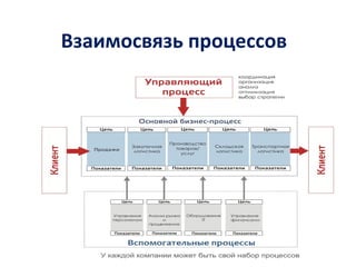 Взаимосвязь процессов
 