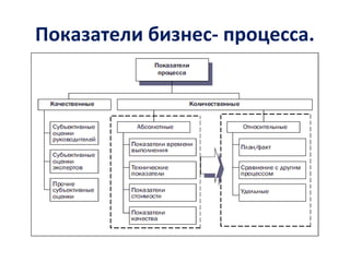Показатели бизнес- процесса.
 