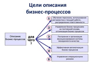 Цели описания
бизнес-процессов
 