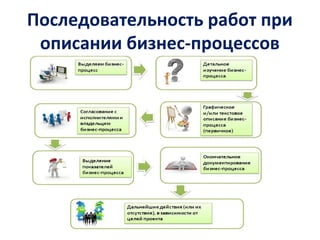 Последовательность работ при
описании бизнес-процессов
 