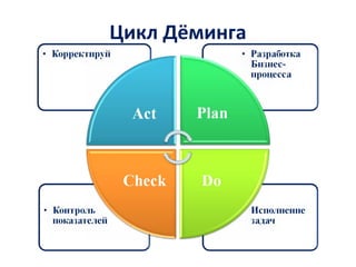 Цикл Дёминга
 