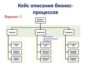 Кейс описания бизнес-
процессов
Вариант 1
 