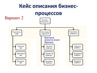 Кейс описания бизнес-
процессов
Вариант 2
 