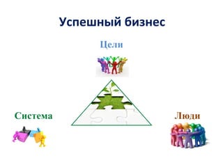 Успешный бизнес
Система Люди
Цели
 