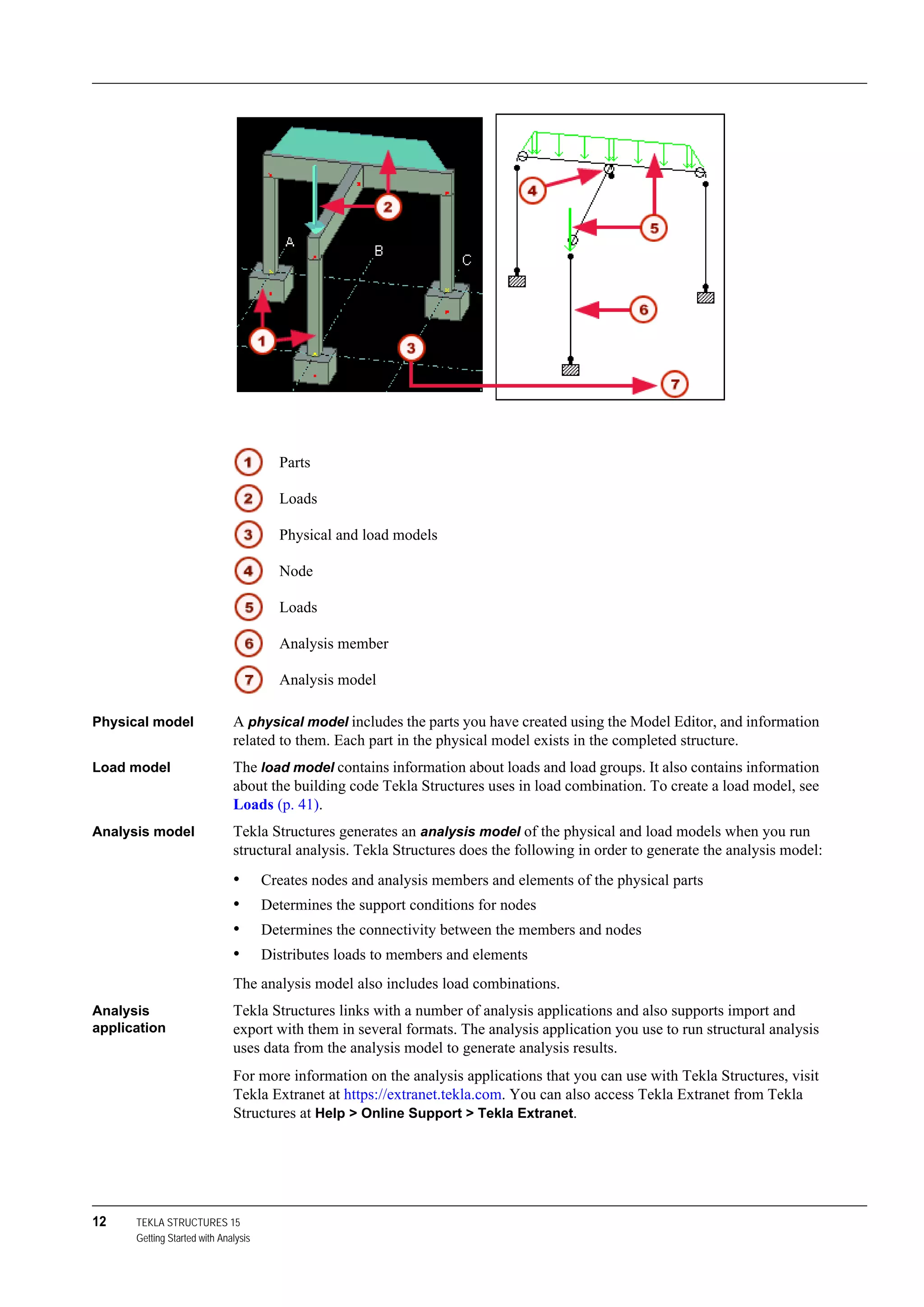 12 TEKLA STRUCTURES 15
Getting Started with Analysis
Physical model A physical model includes the parts you have created using the Model Editor, and information
related to them. Each part in the physical model exists in the completed structure.
Load model The load model contains information about loads and load groups. It also contains information
about the building code Tekla Structures uses in load combination. To create a load model, see
Loads (p. 41).
Analysis model Tekla Structures generates an analysis model of the physical and load models when you run
structural analysis. Tekla Structures does the following in order to generate the analysis model:
• Creates nodes and analysis members and elements of the physical parts
• Determines the support conditions for nodes
• Determines the connectivity between the members and nodes
• Distributes loads to members and elements
The analysis model also includes load combinations.
Analysis
application
Tekla Structures links with a number of analysis applications and also supports import and
export with them in several formats. The analysis application you use to run structural analysis
uses data from the analysis model to generate analysis results.
For more information on the analysis applications that you can use with Tekla Structures, visit
Tekla Extranet at https://extranet.tekla.com. You can also access Tekla Extranet from Tekla
Structures at Help > Online Support > Tekla Extranet.
Parts
Loads
Physical and load models
Node
Loads
Analysis member
Analysis model
 