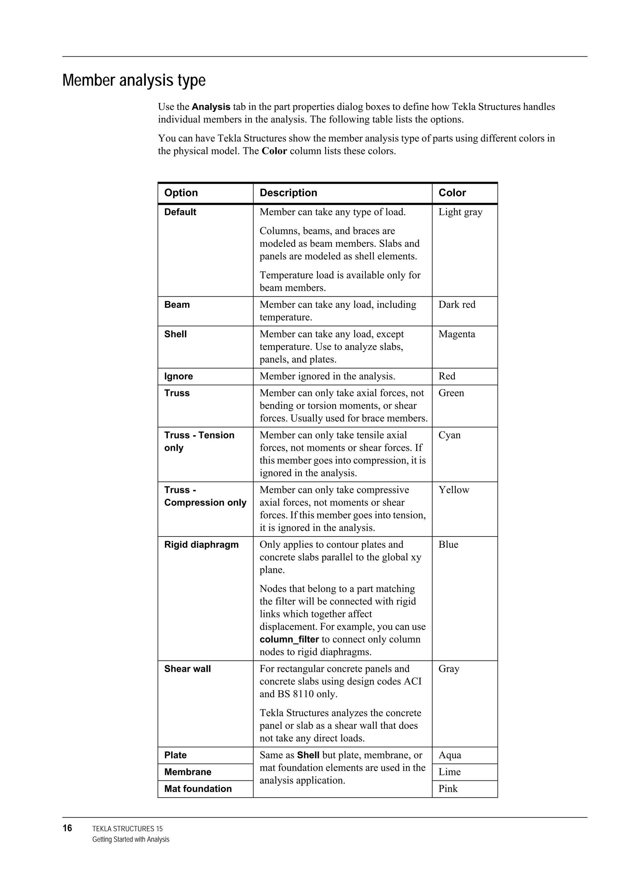 16 TEKLA STRUCTURES 15
Getting Started with Analysis
Member analysis type
Use the Analysis tab in the part properties dialog boxes to define how Tekla Structures handles
individual members in the analysis. The following table lists the options.
You can have Tekla Structures show the member analysis type of parts using different colors in
the physical model. The Color column lists these colors.
Option Description Color
Default Member can take any type of load.
Columns, beams, and braces are
modeled as beam members. Slabs and
panels are modeled as shell elements.
Temperature load is available only for
beam members.
Light gray
Beam Member can take any load, including
temperature.
Dark red
Shell Member can take any load, except
temperature. Use to analyze slabs,
panels, and plates.
Magenta
Ignore Member ignored in the analysis. Red
Truss Member can only take axial forces, not
bending or torsion moments, or shear
forces. Usually used for brace members.
Green
Truss - Tension
only
Member can only take tensile axial
forces, not moments or shear forces. If
this member goes into compression, it is
ignored in the analysis.
Cyan
Truss -
Compression only
Member can only take compressive
axial forces, not moments or shear
forces. If this member goes into tension,
it is ignored in the analysis.
Yellow
Rigid diaphragm Only applies to contour plates and
concrete slabs parallel to the global xy
plane.
Nodes that belong to a part matching
the filter will be connected with rigid
links which together affect
displacement. For example, you can use
column_filter to connect only column
nodes to rigid diaphragms.
Blue
Shear wall For rectangular concrete panels and
concrete slabs using design codes ACI
and BS 8110 only.
Tekla Structures analyzes the concrete
panel or slab as a shear wall that does
not take any direct loads.
Gray
Plate Same as Shell but plate, membrane, or
mat foundation elements are used in the
analysis application.
Aqua
Membrane Lime
Mat foundation Pink
 