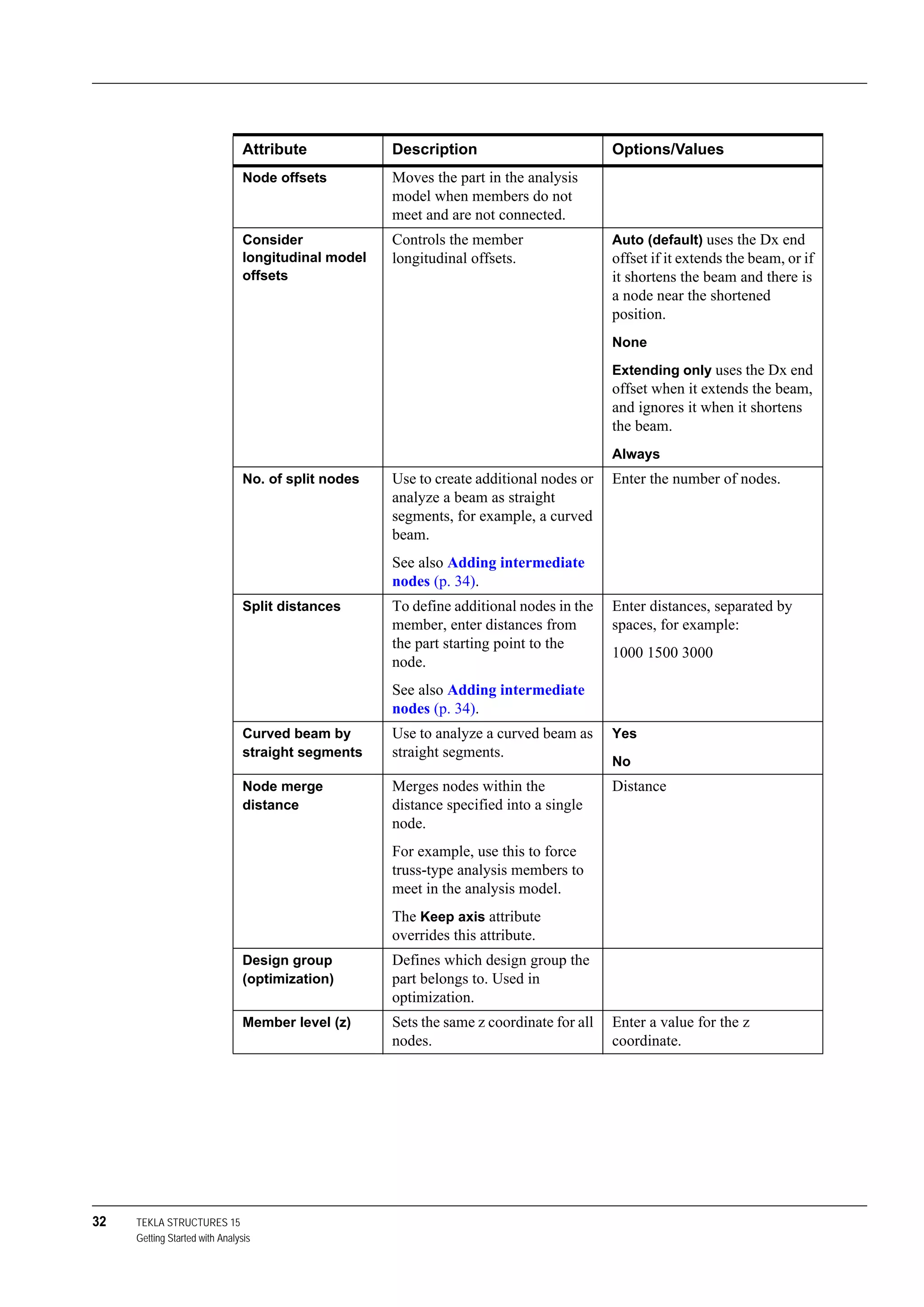 32 TEKLA STRUCTURES 15
Getting Started with Analysis
Attribute Description Options/Values
Node offsets Moves the part in the analysis
model when members do not
meet and are not connected.
Consider
longitudinal model
offsets
Controls the member
longitudinal offsets.
Auto (default) uses the Dx end
offset if it extends the beam, or if
it shortens the beam and there is
a node near the shortened
position.
None
Extending only uses the Dx end
offset when it extends the beam,
and ignores it when it shortens
the beam.
Always
No. of split nodes Use to create additional nodes or
analyze a beam as straight
segments, for example, a curved
beam.
See also Adding intermediate
nodes (p. 34).
Enter the number of nodes.
Split distances To define additional nodes in the
member, enter distances from
the part starting point to the
node.
See also Adding intermediate
nodes (p. 34).
Enter distances, separated by
spaces, for example:
1000 1500 3000
Curved beam by
straight segments
Use to analyze a curved beam as
straight segments.
Yes
No
Node merge
distance
Merges nodes within the
distance specified into a single
node.
For example, use this to force
truss-type analysis members to
meet in the analysis model.
The Keep axis attribute
overrides this attribute.
Distance
Design group
(optimization)
Defines which design group the
part belongs to. Used in
optimization.
Member level (z) Sets the same z coordinate for all
nodes.
Enter a value for the z
coordinate.
 
