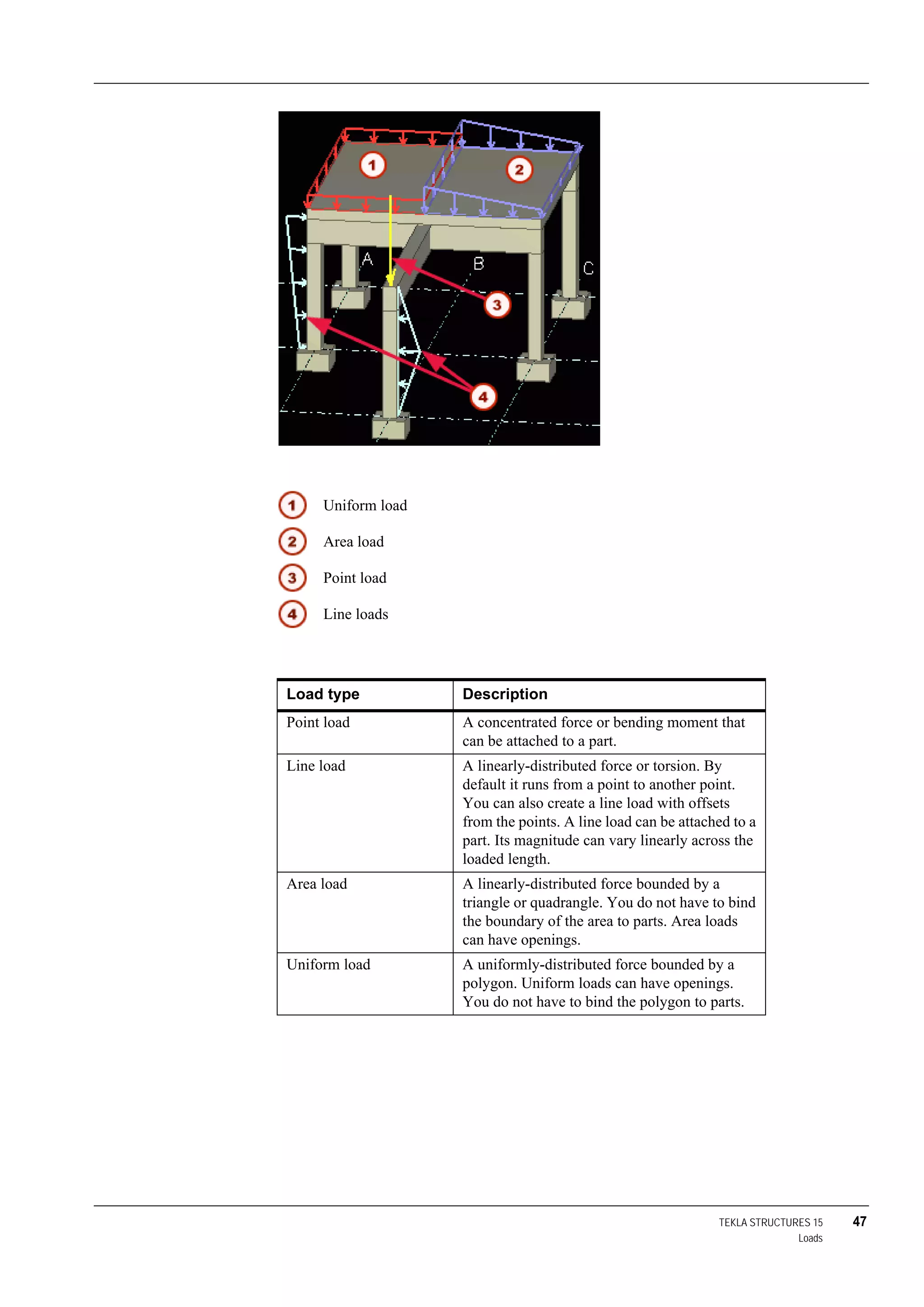TEKLA STRUCTURES 15 47
Loads
Uniform load
Area load
Point load
Line loads
Load type Description
Point load A concentrated force or bending moment that
can be attached to a part.
Line load A linearly-distributed force or torsion. By
default it runs from a point to another point.
You can also create a line load with offsets
from the points. A line load can be attached to a
part. Its magnitude can vary linearly across the
loaded length.
Area load A linearly-distributed force bounded by a
triangle or quadrangle. You do not have to bind
the boundary of the area to parts. Area loads
can have openings.
Uniform load A uniformly-distributed force bounded by a
polygon. Uniform loads can have openings.
You do not have to bind the polygon to parts.
 