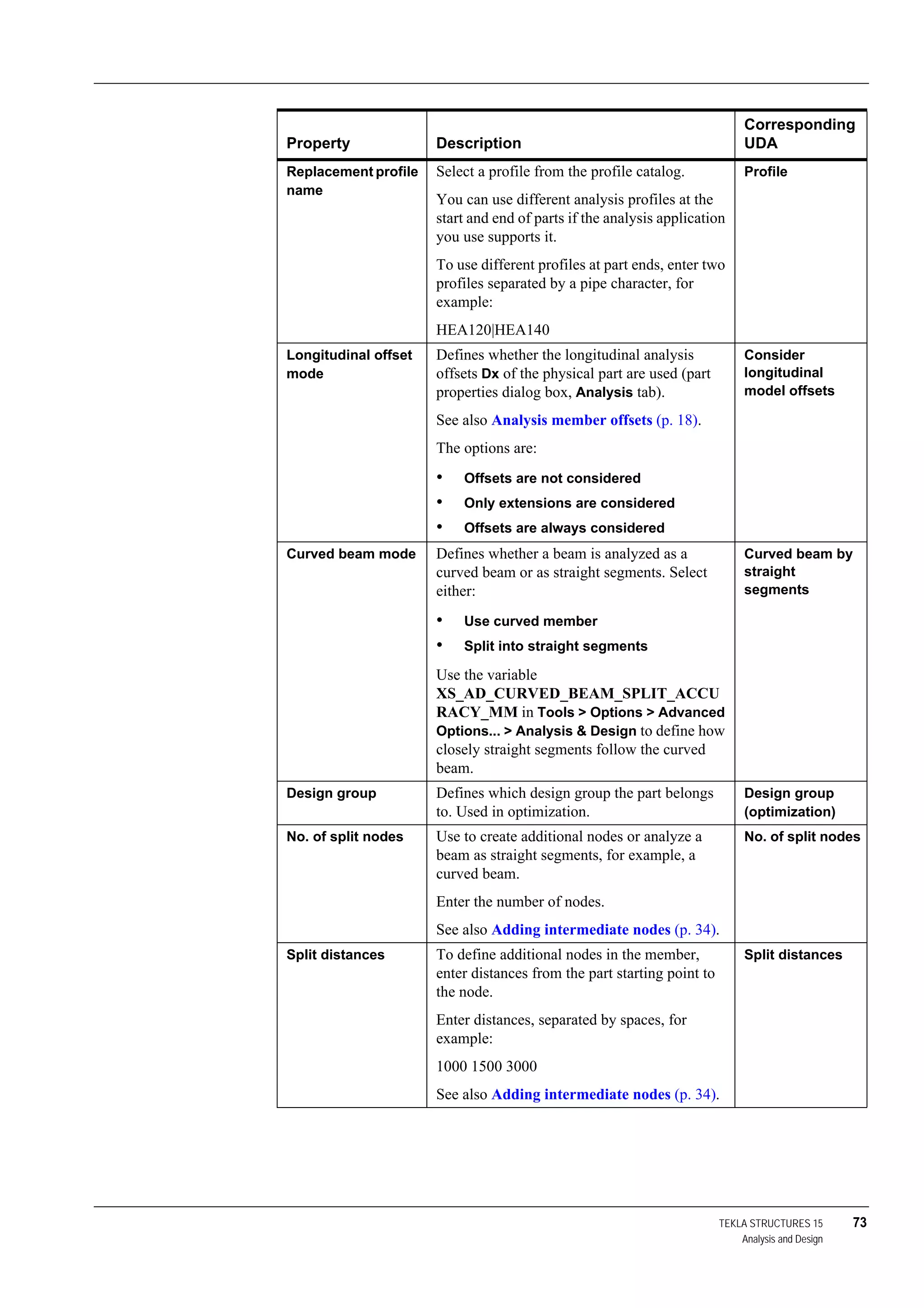 TEKLA STRUCTURES 15 73
Analysis and Design
Replacement profile
name
Select a profile from the profile catalog.
You can use different analysis profiles at the
start and end of parts if the analysis application
you use supports it.
To use different profiles at part ends, enter two
profiles separated by a pipe character, for
example:
HEA120|HEA140
Profile
Longitudinal offset
mode
Defines whether the longitudinal analysis
offsets Dx of the physical part are used (part
properties dialog box, Analysis tab).
See also Analysis member offsets (p. 18).
The options are:
• Offsets are not considered
• Only extensions are considered
• Offsets are always considered
Consider
longitudinal
model offsets
Curved beam mode Defines whether a beam is analyzed as a
curved beam or as straight segments. Select
either:
• Use curved member
• Split into straight segments
Use the variable
XS_AD_CURVED_BEAM_SPLIT_ACCU
RACY_MM in Tools > Options > Advanced
Options... > Analysis & Design to define how
closely straight segments follow the curved
beam.
Curved beam by
straight
segments
Design group Defines which design group the part belongs
to. Used in optimization.
Design group
(optimization)
No. of split nodes Use to create additional nodes or analyze a
beam as straight segments, for example, a
curved beam.
Enter the number of nodes.
See also Adding intermediate nodes (p. 34).
No. of split nodes
Split distances To define additional nodes in the member,
enter distances from the part starting point to
the node.
Enter distances, separated by spaces, for
example:
1000 1500 3000
See also Adding intermediate nodes (p. 34).
Split distances
Property Description
Corresponding
UDA
 