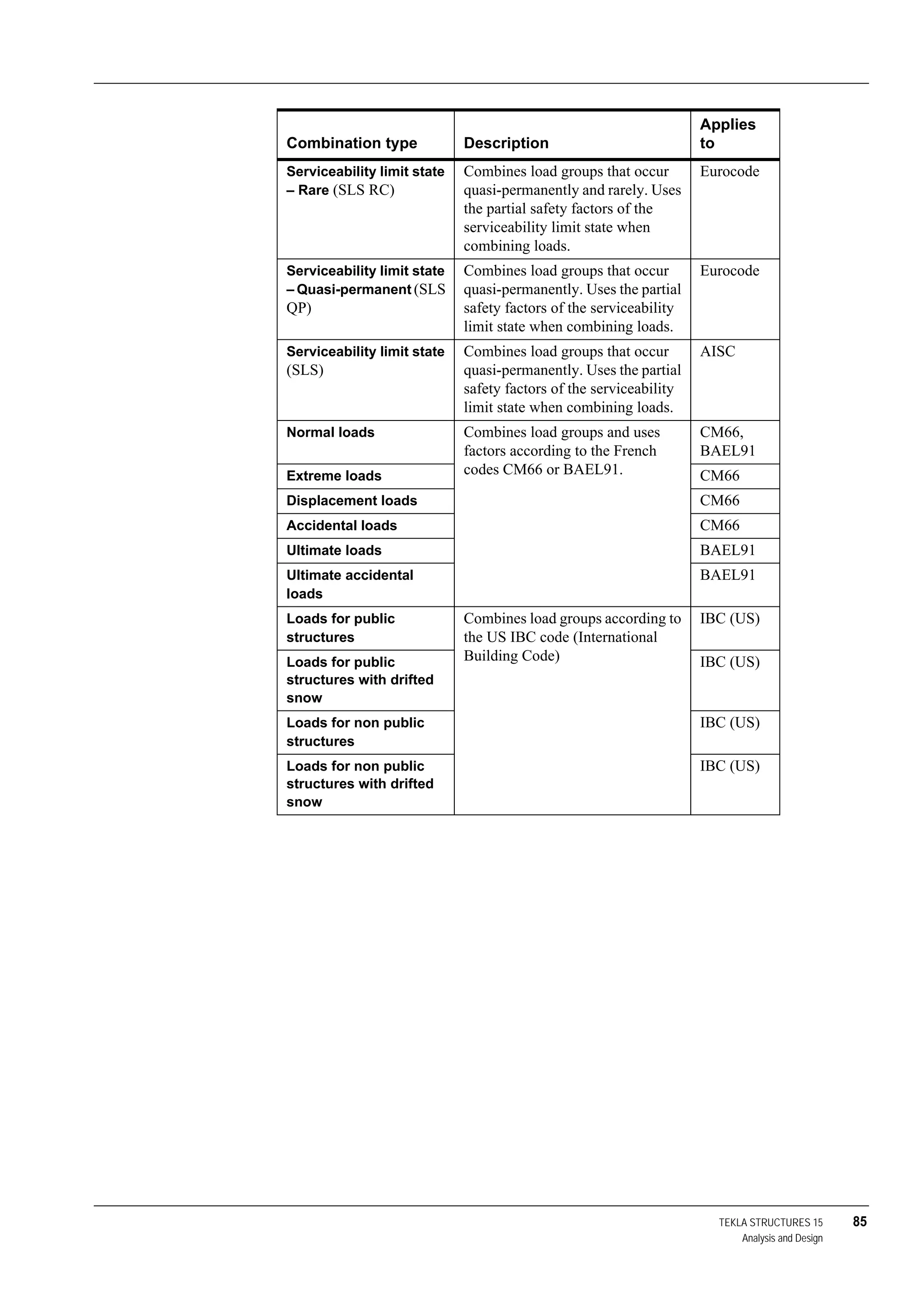 TEKLA STRUCTURES 15 85
Analysis and Design
Serviceability limit state
– Rare (SLS RC)
Combines load groups that occur
quasi-permanently and rarely. Uses
the partial safety factors of the
serviceability limit state when
combining loads.
Eurocode
Serviceability limit state
– Quasi-permanent (SLS
QP)
Combines load groups that occur
quasi-permanently. Uses the partial
safety factors of the serviceability
limit state when combining loads.
Eurocode
Serviceability limit state
(SLS)
Combines load groups that occur
quasi-permanently. Uses the partial
safety factors of the serviceability
limit state when combining loads.
AISC
Normal loads Combines load groups and uses
factors according to the French
codes CM66 or BAEL91.
CM66,
BAEL91
Extreme loads CM66
Displacement loads CM66
Accidental loads CM66
Ultimate loads BAEL91
Ultimate accidental
loads
BAEL91
Loads for public
structures
Combines load groups according to
the US IBC code (International
Building Code)
IBC (US)
Loads for public
structures with drifted
snow
IBC (US)
Loads for non public
structures
IBC (US)
Loads for non public
structures with drifted
snow
IBC (US)
Combination type Description
Applies
to
 