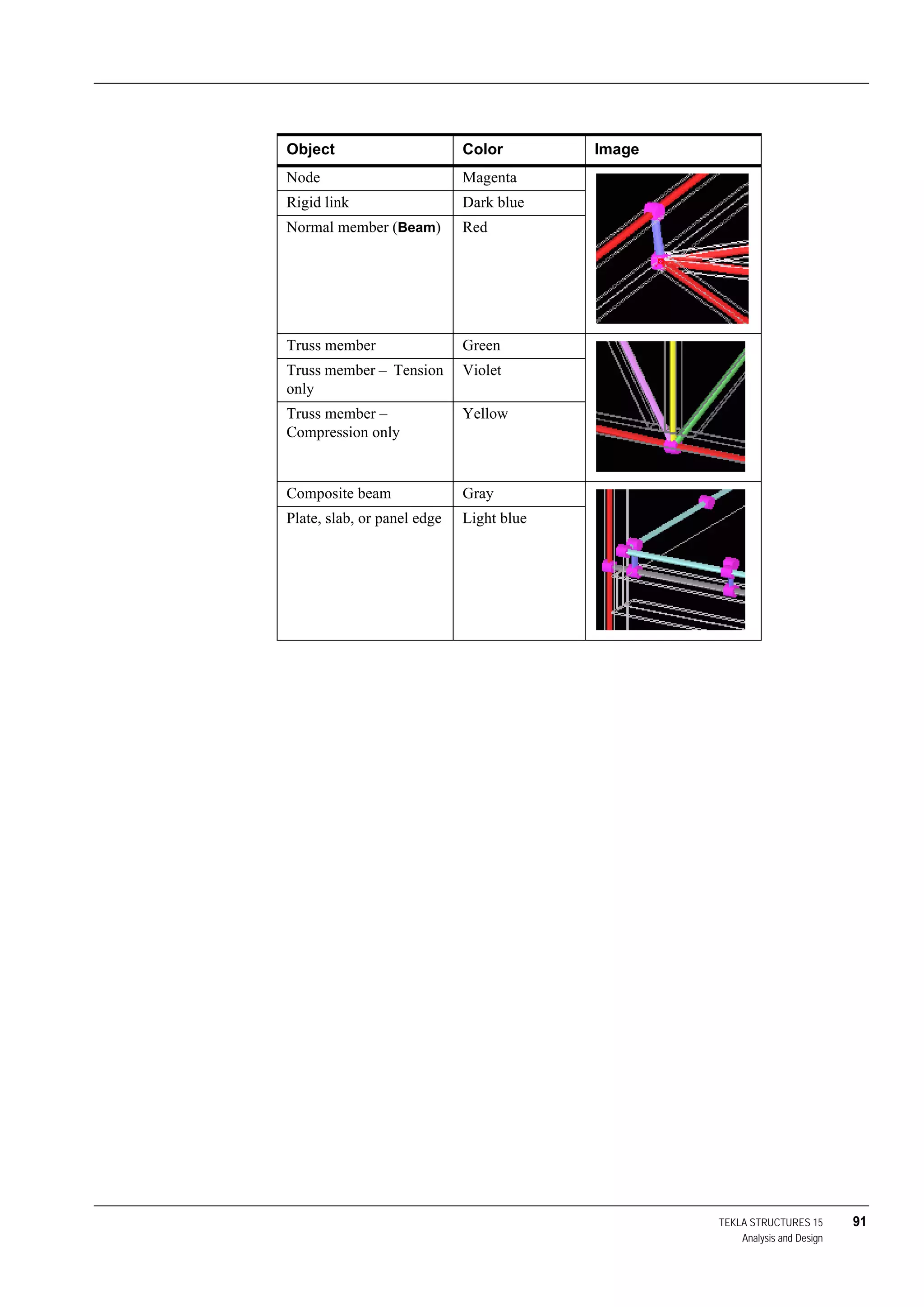 TEKLA STRUCTURES 15 91
Analysis and Design
Object Color Image
Node Magenta
Rigid link Dark blue
Normal member (Beam) Red
Truss member Green
Truss member – Tension
only
Violet
Truss member –
Compression only
Yellow
Composite beam Gray
Plate, slab, or panel edge Light blue
 