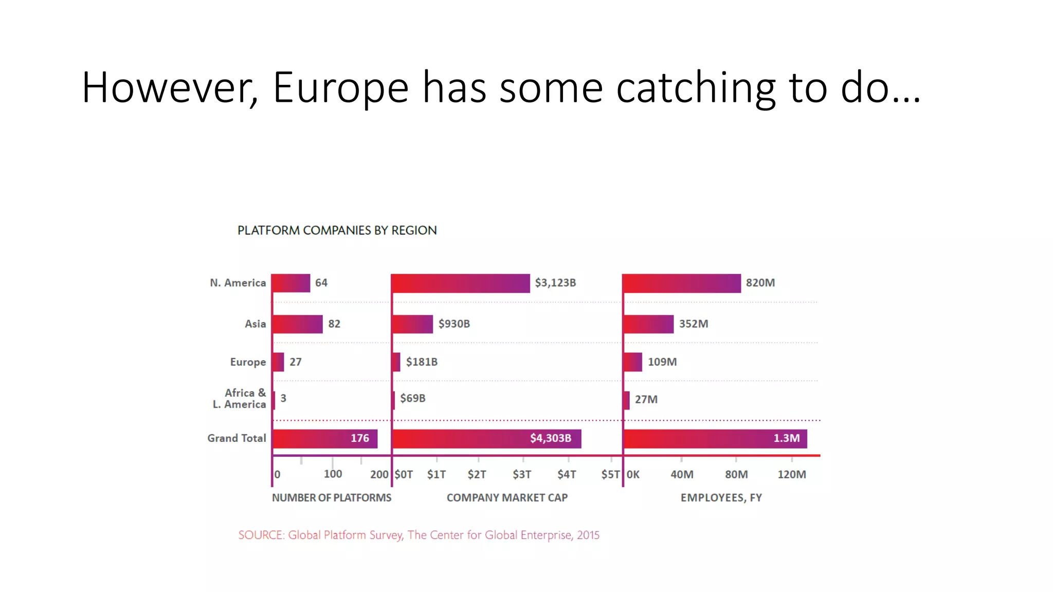 However, Europe has some catching to do…
 