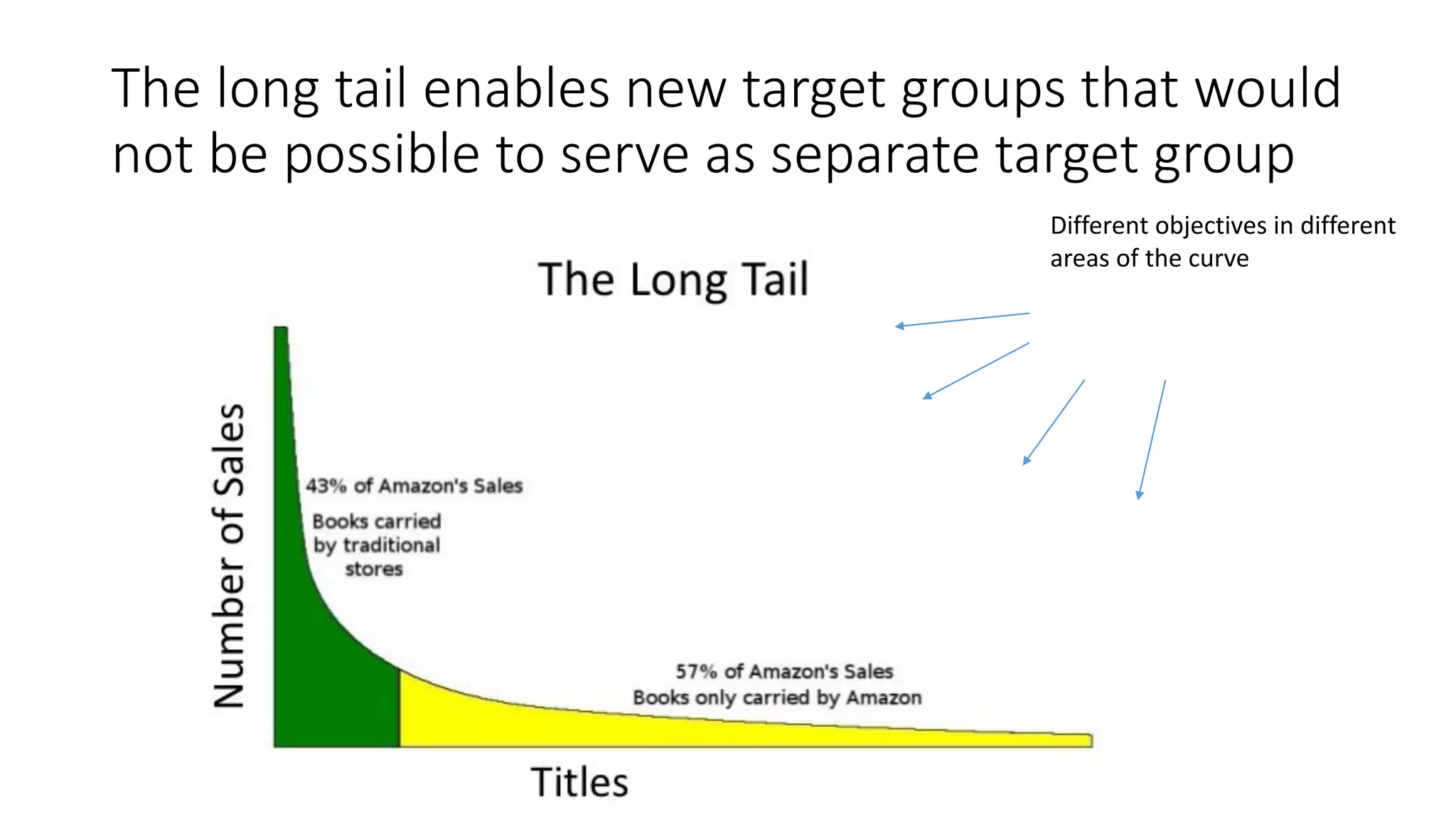 The long tail enables new target groups that would
not be possible to serve as separate target group
Different objectives in different
areas of the curve
 