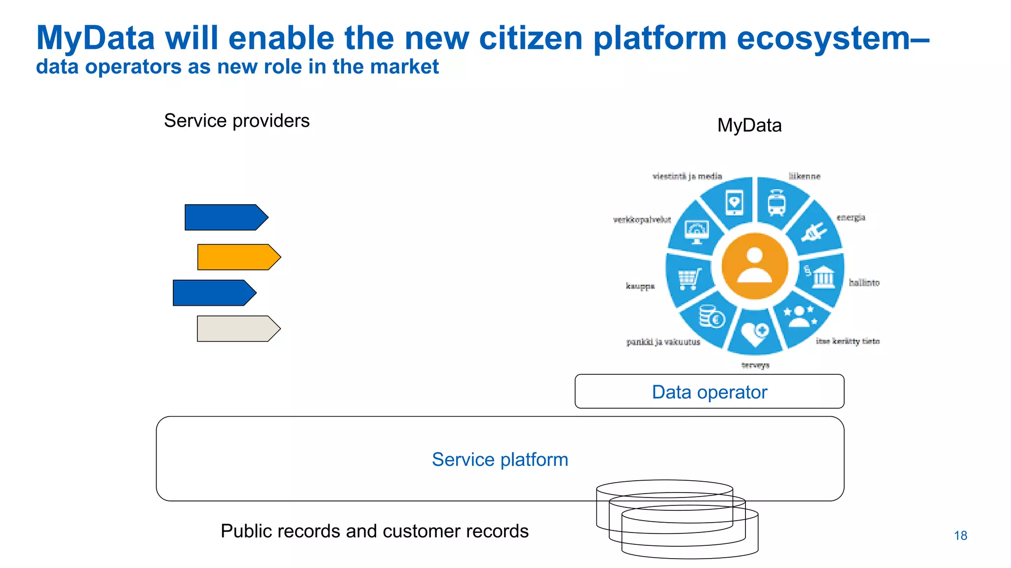 MyData will enable the new citizen platform ecosystem–
data operators as new role in the market
18
Service platform
Service providers MyData
Public records and customer records
Data operator
 