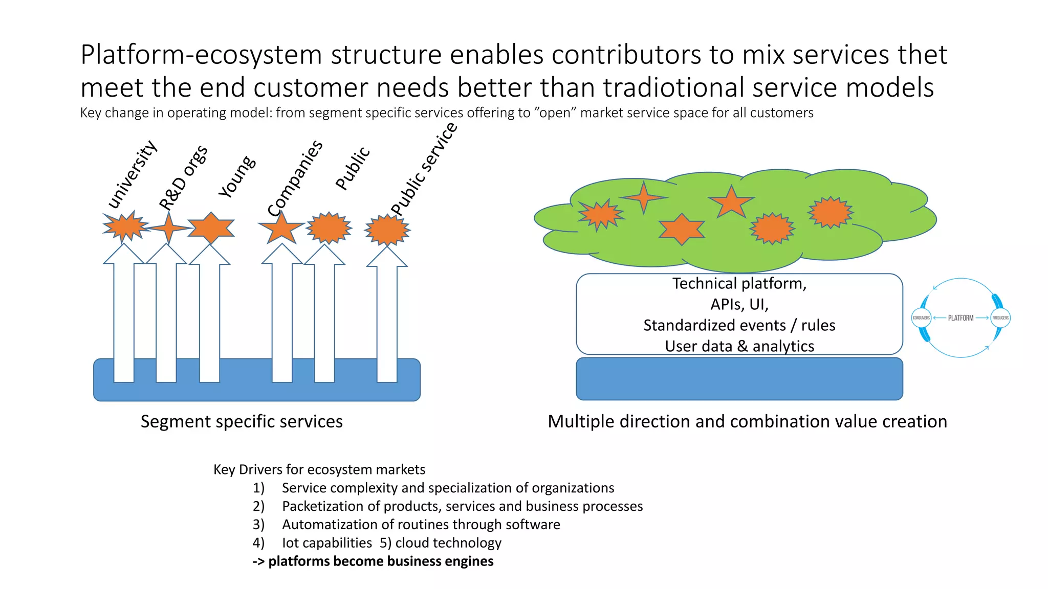 Technical platform,
APIs, UI,
Standardized events / rules
User data & analytics
Platform-ecosystem structure enables contributors to mix services thet
meet the end customer needs better than tradiotional service models
Key change in operating model: from segment specific services offering to ”open” market service space for all customers
Key Drivers for ecosystem markets
1) Service complexity and specialization of organizations
2) Packetization of products, services and business processes
3) Automatization of routines through software
4) Iot capabilities 5) cloud technology
-> platforms become business engines
Segment specific services Multiple direction and combination value creation
 