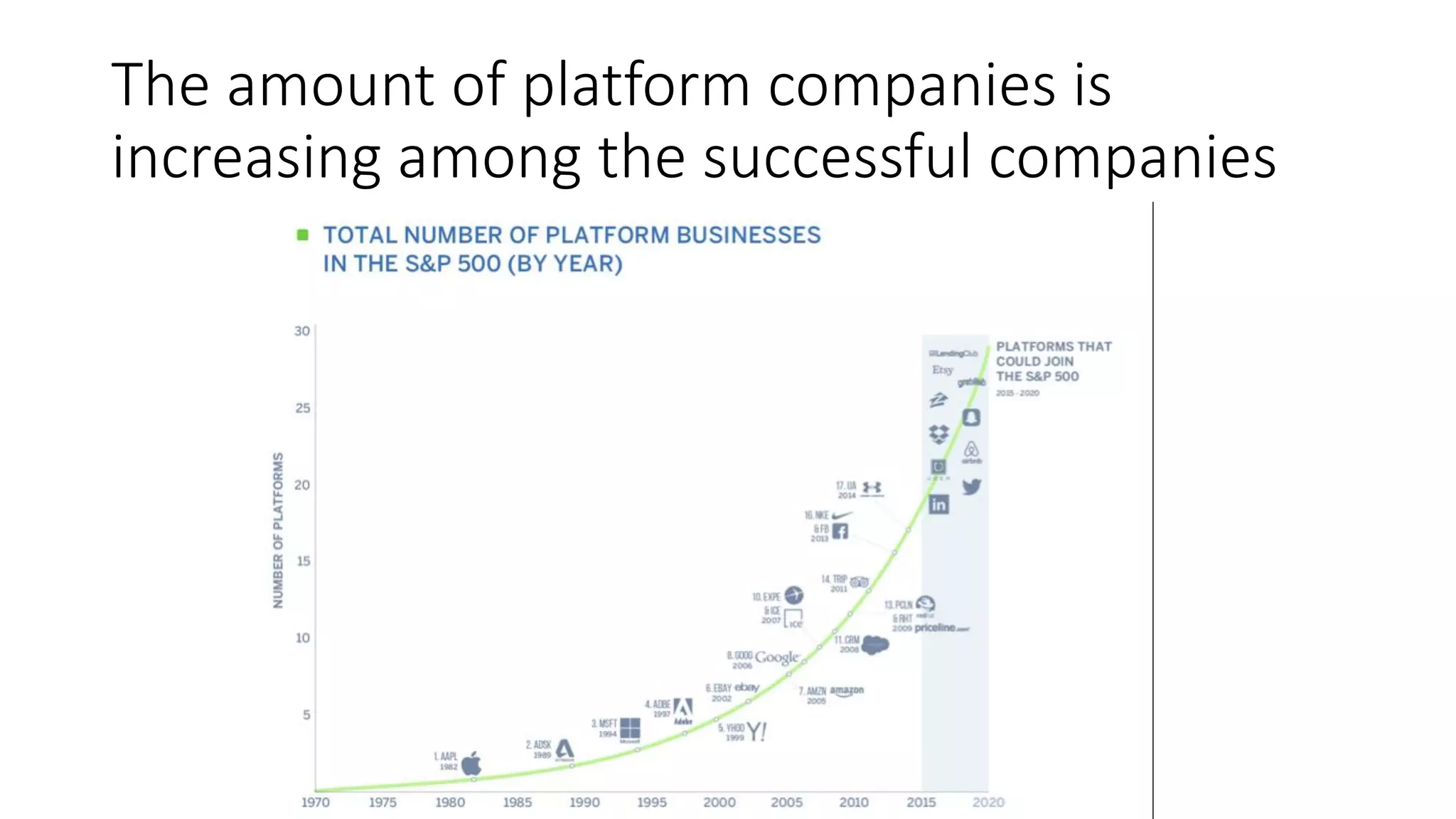 The amount of platform companies is
increasing among the successful companies
 