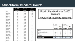 Fenwick & West LLP
#AliceStorm @Federal Courts
11
 = 2 Decisions >= 3 Decisions
 