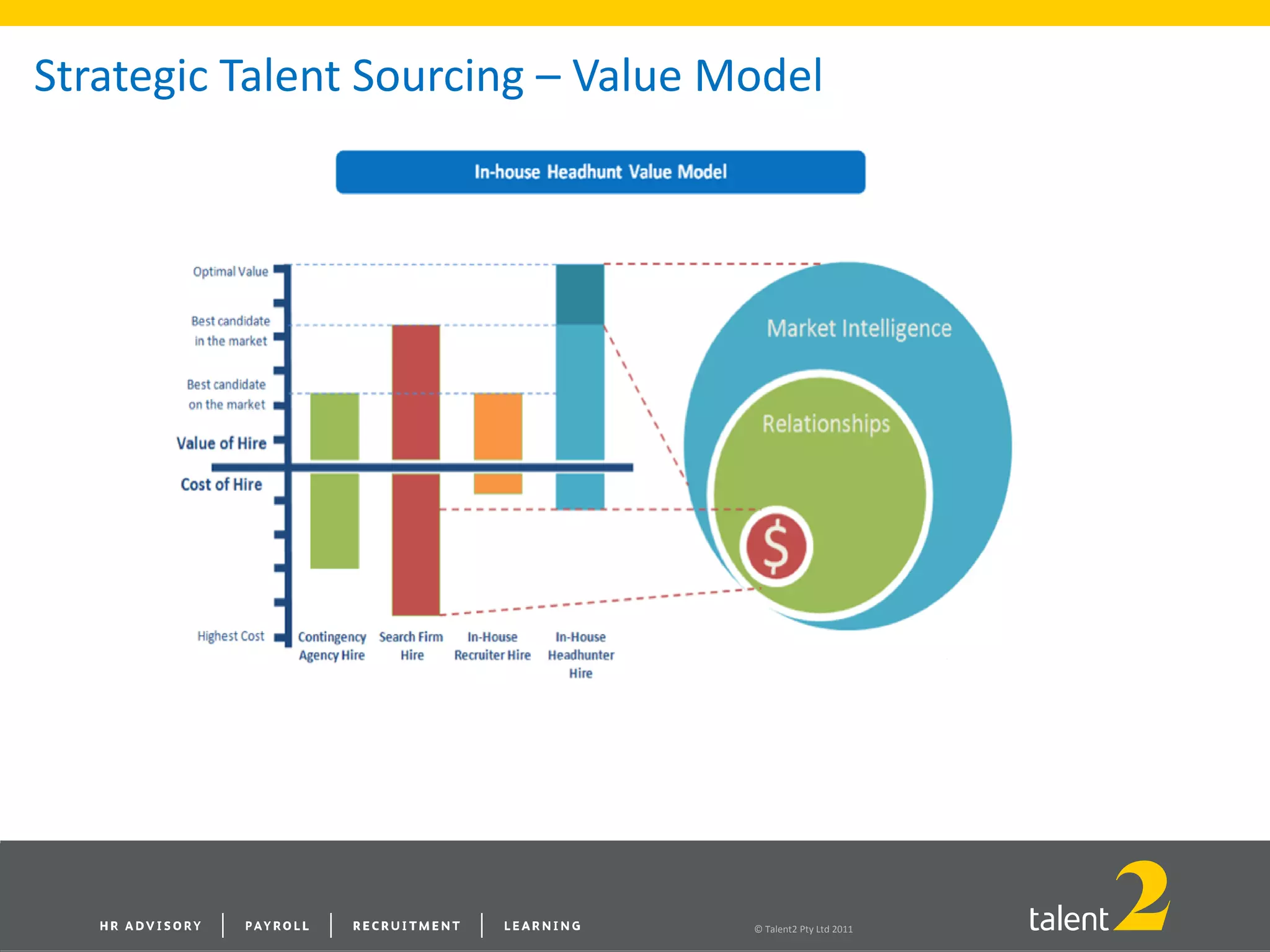 © Talent2 Pty Ltd 2011
Strategic Talent Sourcing – Value Model
 
