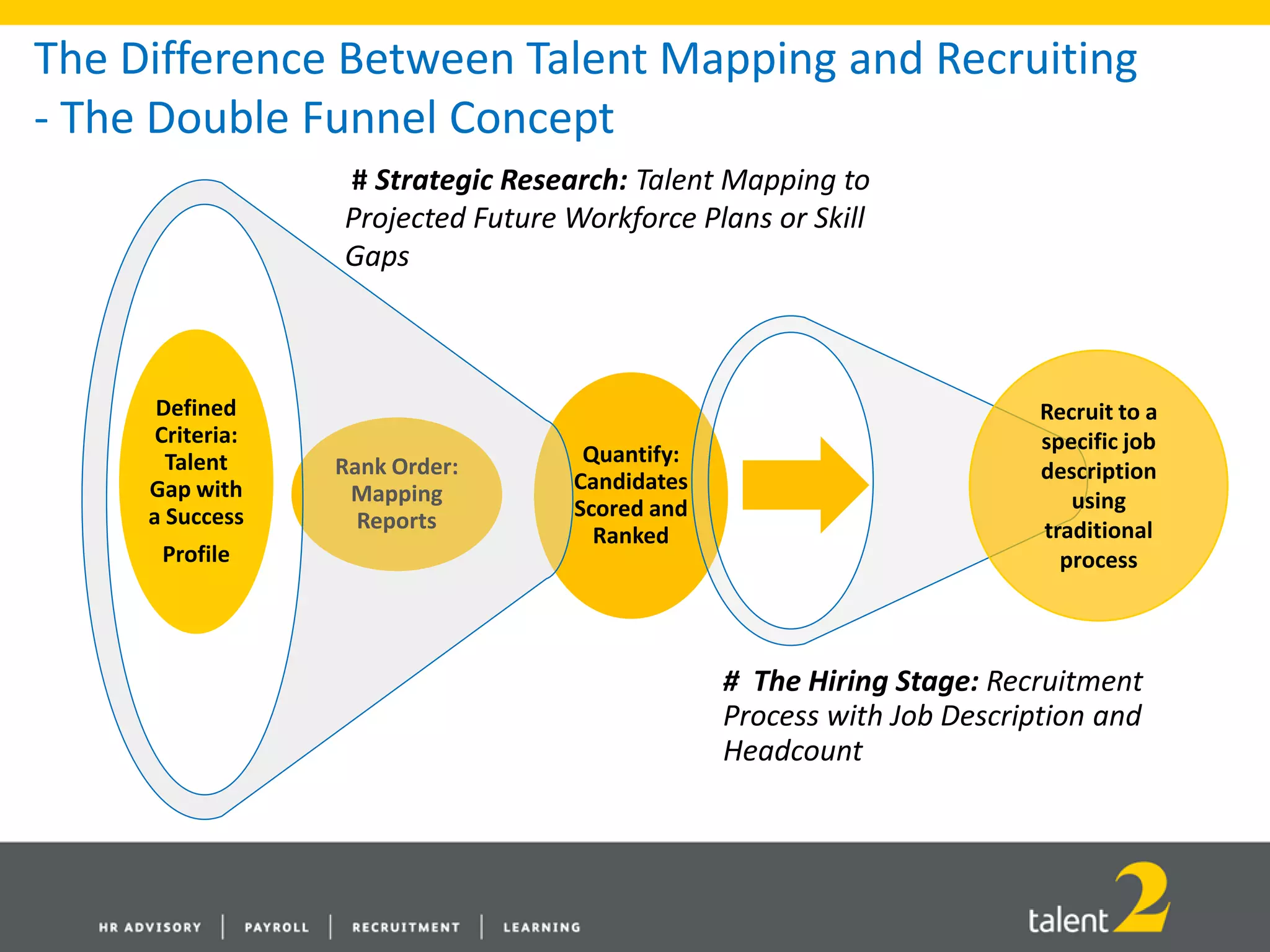 The Difference Between Talent Mapping and Recruiting
- The Double Funnel Concept
# The Hiring Stage: Recruitment
Process with Job Description and
Headcount
Rank Order:
Mapping
Reports
Quantify:
Candidates
Scored and
Ranked
Defined
Criteria:
Talent
Gap with
a Success
Profile
# Strategic Research: Talent Mapping to
Projected Future Workforce Plans or Skill
Gaps
Recruit to a
specific job
description
using
traditional
process
 