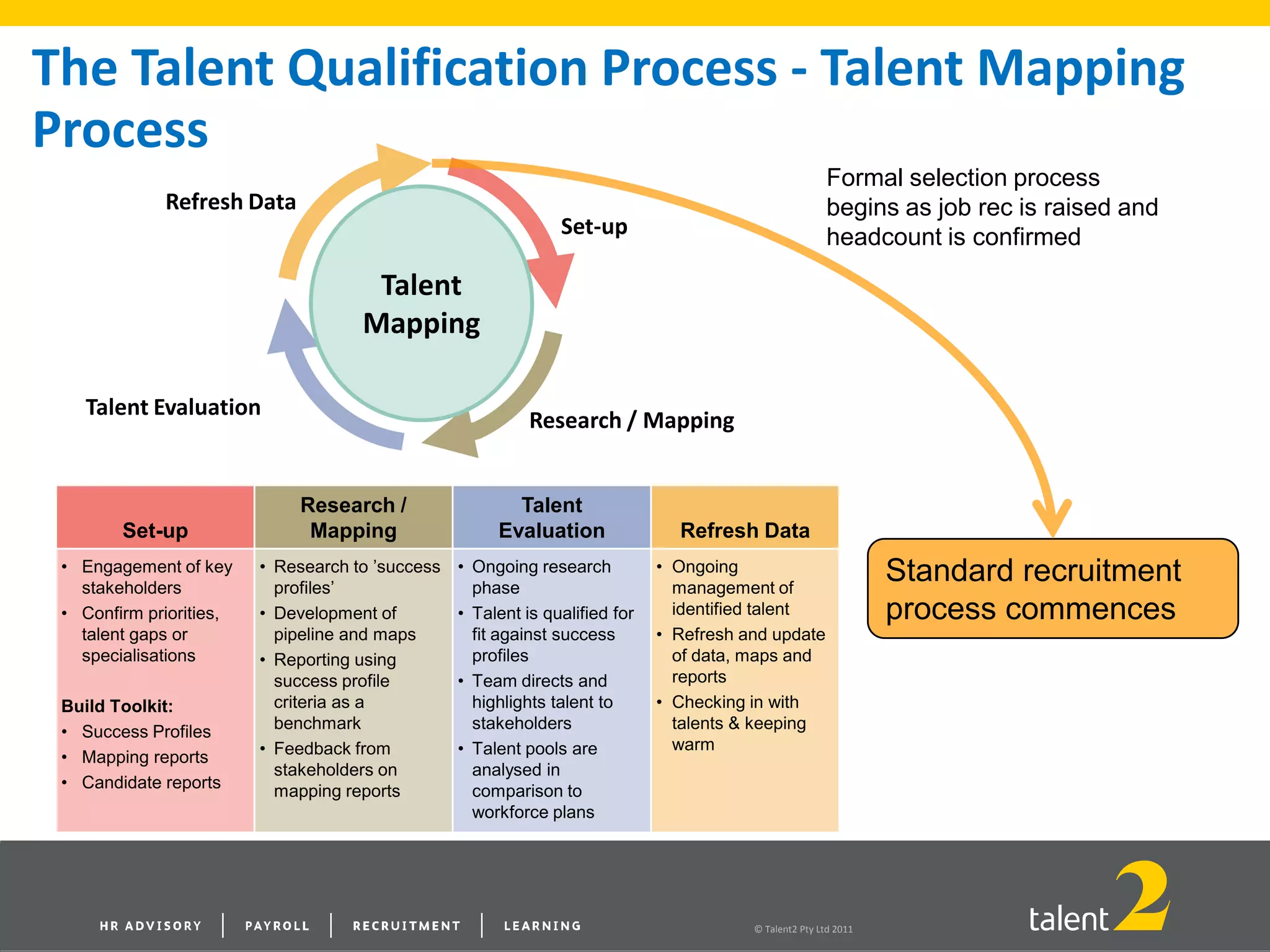 © Talent2 Pty Ltd 2011
The Talent Qualification Process - Talent Mapping
Process
Set-up
Research /
Mapping
Talent
Evaluation Refresh Data
• Engagement of key
stakeholders
• Confirm priorities,
talent gaps or
specialisations
Build Toolkit:
• Success Profiles
• Mapping reports
• Candidate reports
• Research to ’success
profiles’
• Development of
pipeline and maps
• Reporting using
success profile
criteria as a
benchmark
• Feedback from
stakeholders on
mapping reports
• Ongoing research
phase
• Talent is qualified for
fit against success
profiles
• Team directs and
highlights talent to
stakeholders
• Talent pools are
analysed in
comparison to
workforce plans
• Ongoing
management of
identified talent
• Refresh and update
of data, maps and
reports
• Checking in with
talents & keeping
warm
Refresh Data
Set-up
Research / Mapping
Talent Evaluation
Talent
Mapping
Standard recruitment
process commences
Formal selection process
begins as job rec is raised and
headcount is confirmed
 