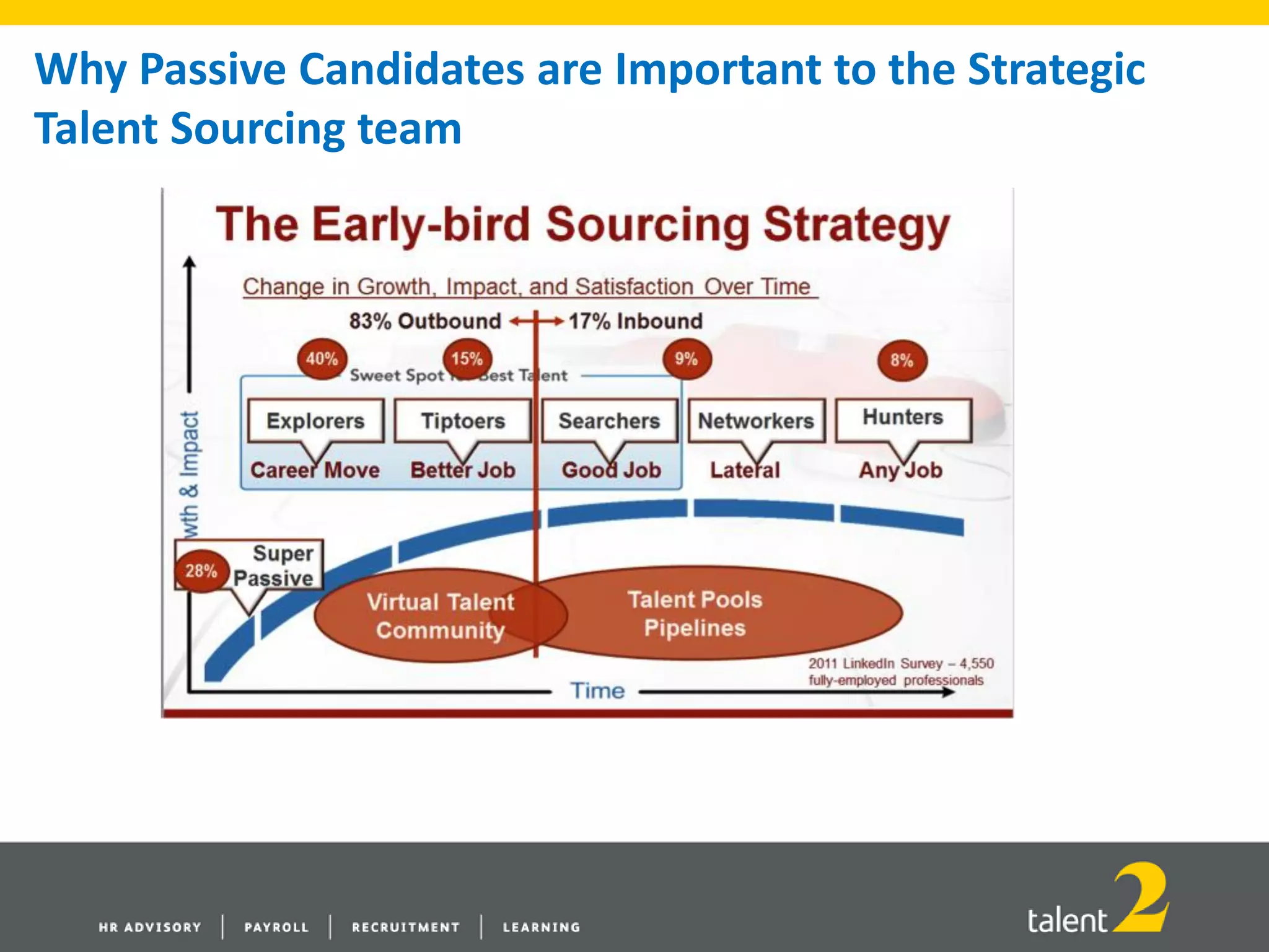 Why Passive Candidates are Important to the Strategic
Talent Sourcing team
 