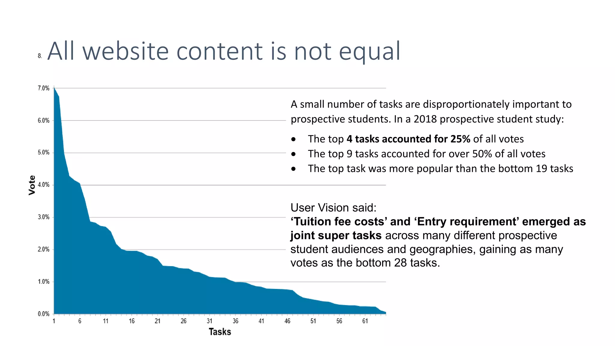 A small number of tasks are disproportionately important to
prospective students. In a 2018 prospective student study:
 The top 4 tasks accounted for 25% of all votes
 The top 9 tasks accounted for over 50% of all votes
 The top task was more popular than the bottom 19 tasks
User Vision said:
‘Tuition fee costs’ and ‘Entry requirement’ emerged as
joint super tasks across many different prospective
student audiences and geographies, gaining as many
votes as the bottom 28 tasks.
All website content is not equal
 