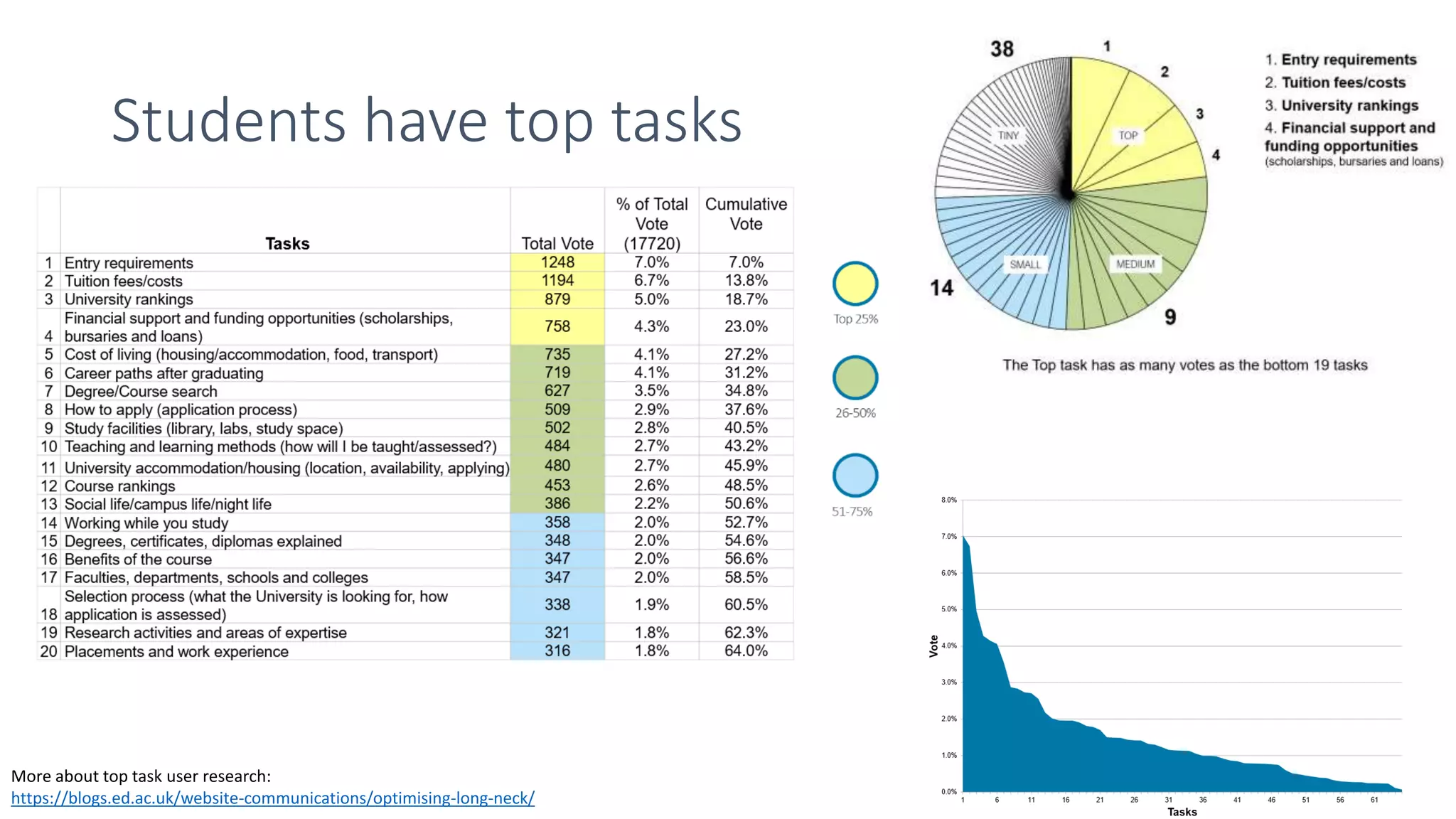 Students have top tasks
More about top task user research:
https://blogs.ed.ac.uk/website-communications/optimising-long-neck/
 