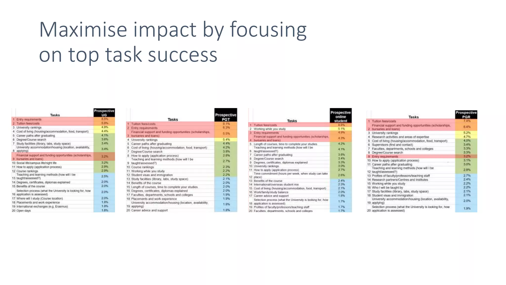 Maximise impact by focusing
on top task success
 
