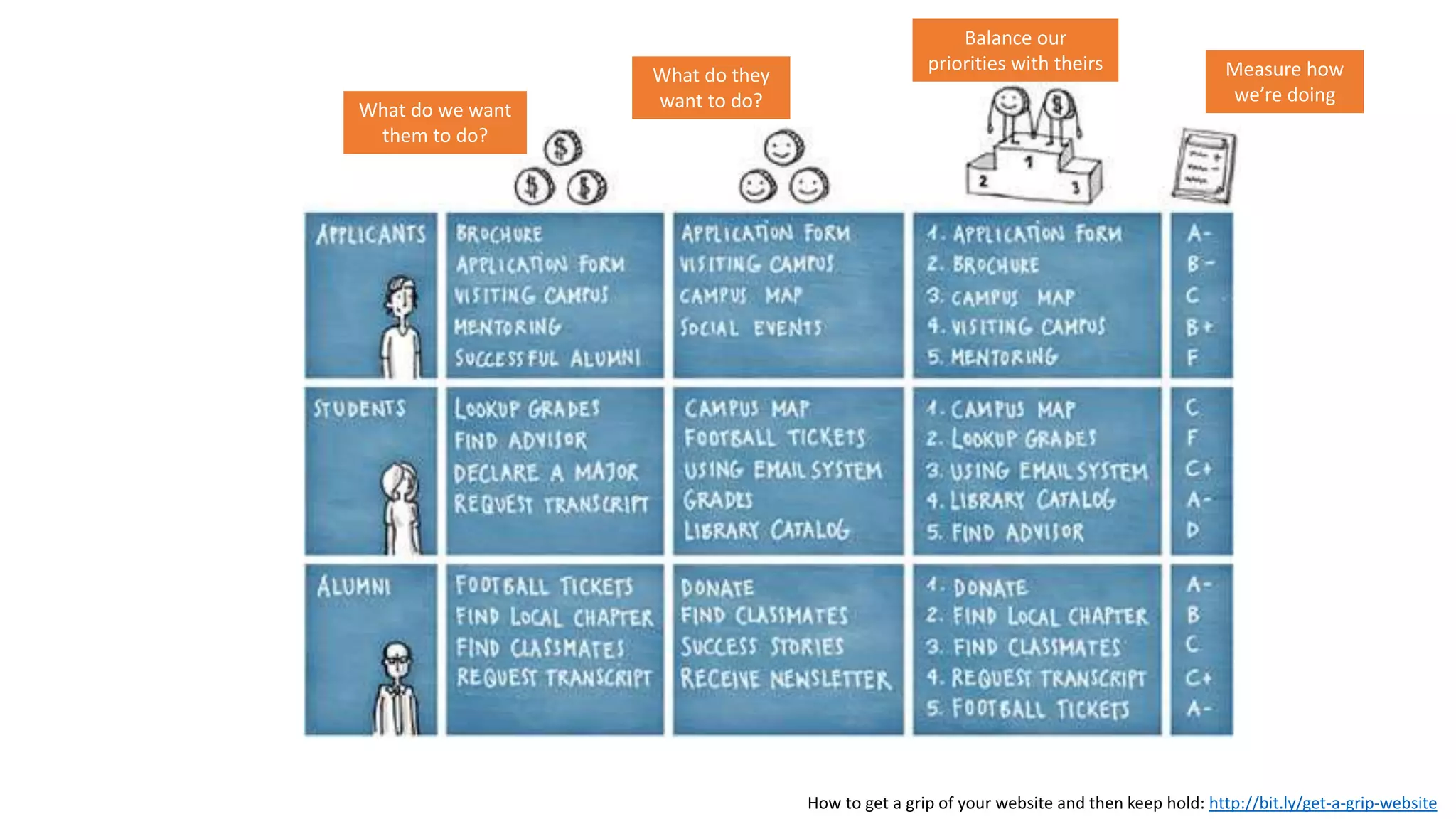 What do we want
them to do?
What do they
want to do?
Balance our
priorities with theirs Measure how
we’re doing
How to get a grip of your website and then keep hold: http://bit.ly/get-a-grip-website
 