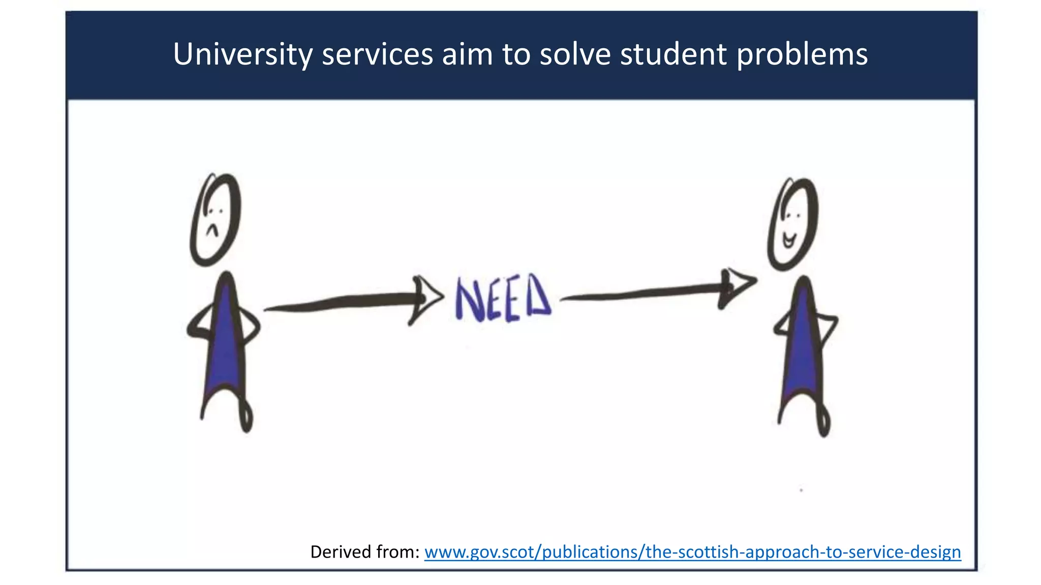 Derived from: www.gov.scot/publications/the-scottish-approach-to-service-design
University services aim to solve student problems
 