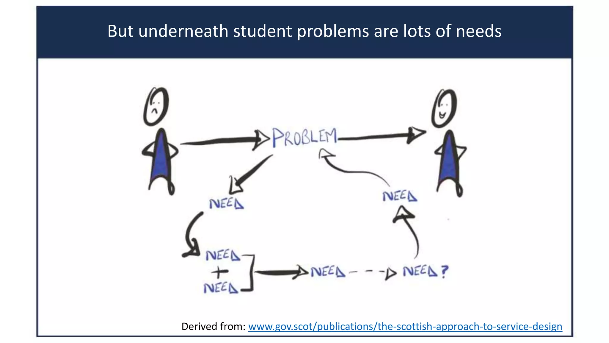 Derived from: www.gov.scot/publications/the-scottish-approach-to-service-design
But underneath student problems are lots of needs
 