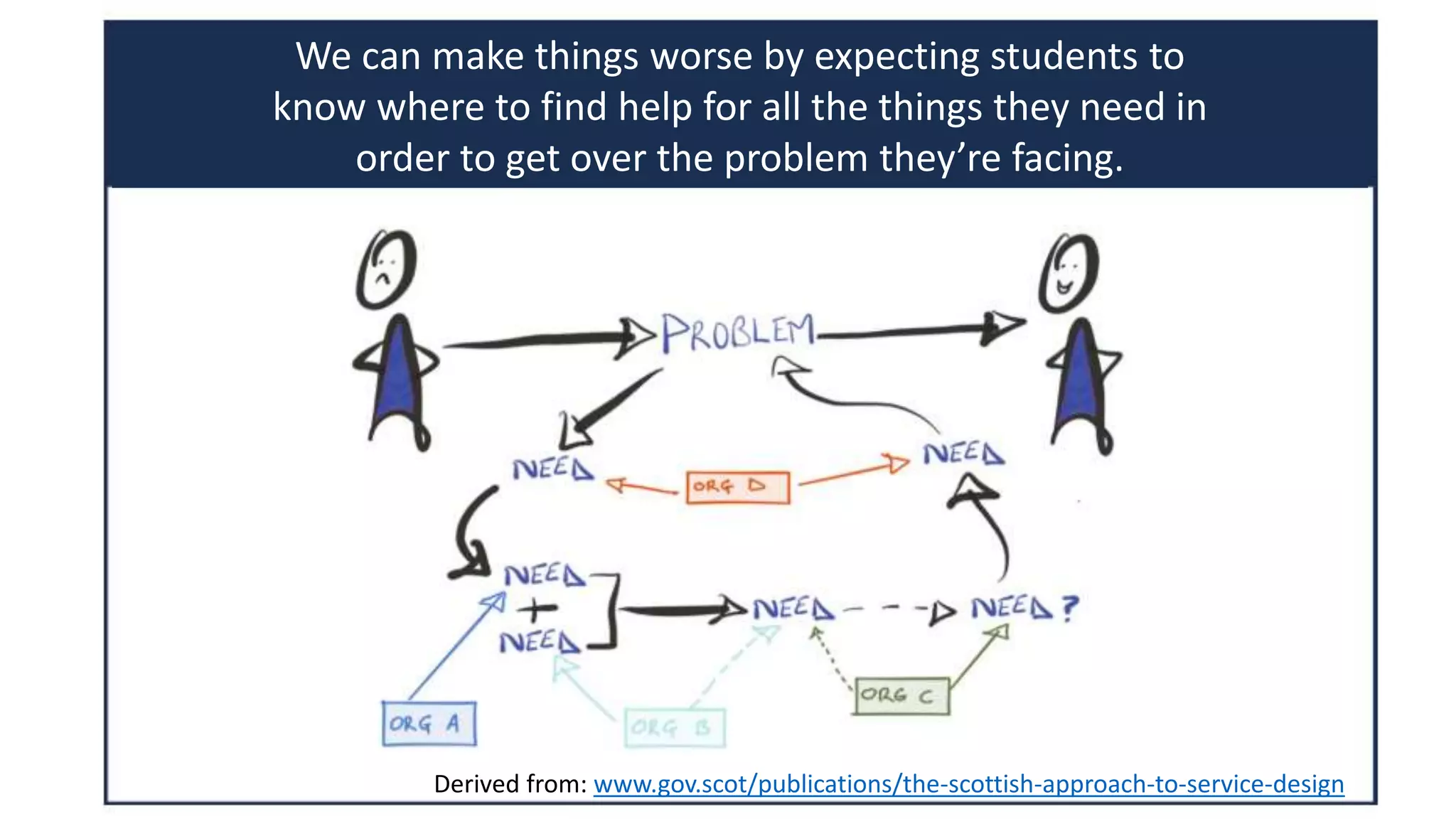 Derived from: www.gov.scot/publications/the-scottish-approach-to-service-design
We can make things worse by expecting students to
know where to find help for all the things they need in
order to get over the problem they’re facing.
 