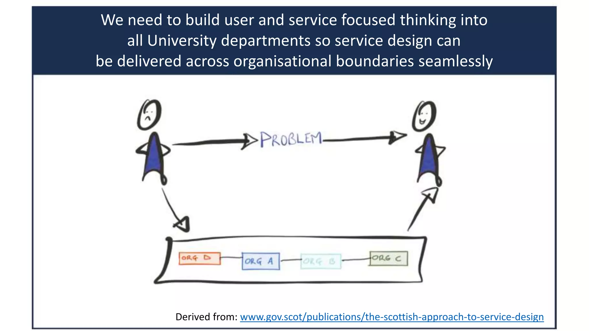 Derived from: www.gov.scot/publications/the-scottish-approach-to-service-design
We need to build user and service focused thinking into
all University departments so service design can
be delivered across organisational boundaries seamlessly
 