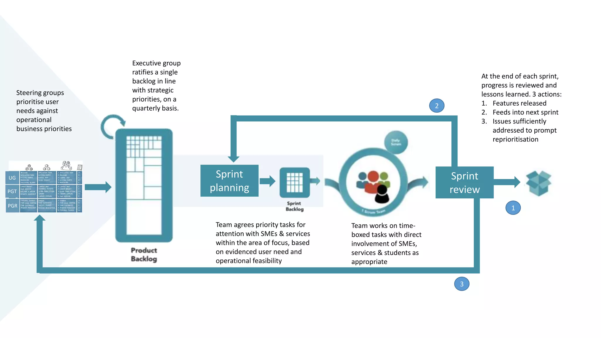 Steering groups
prioritise user
needs against
operational
business priorities
Sprint
planning
Sprint
review
Executive group
ratifies a single
backlog in line
with strategic
priorities, on a
quarterly basis.
Team agrees priority tasks for
attention with SMEs & services
within the area of focus, based
on evidenced user need and
operational feasibility
Team works on time-
boxed tasks with direct
involvement of SMEs,
services & students as
appropriate
At the end of each sprint,
progress is reviewed and
lessons learned. 3 actions:
1. Features released
2. Feeds into next sprint
3. Issues sufficiently
addressed to prompt
reprioritisation
1
3
2
UG
PGT
PGR
 