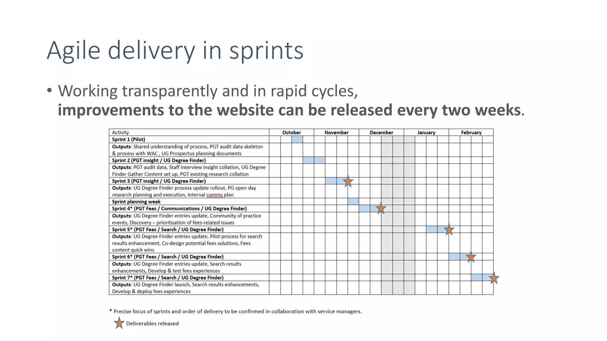 Agile delivery in sprints
• Working transparently and in rapid cycles,
improvements to the website can be released every two weeks.
 