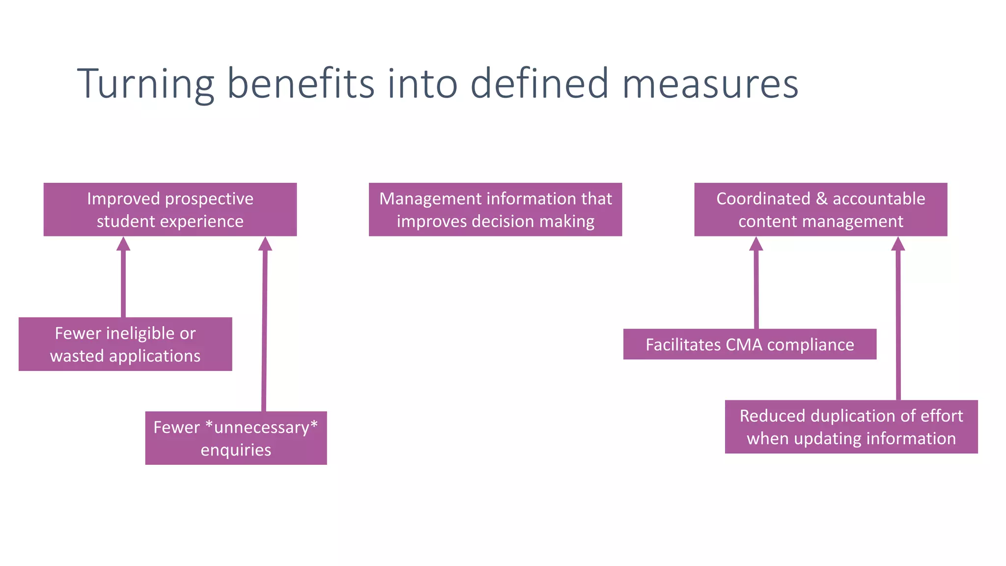 Turning benefits into defined measures
Improved prospective
student experience
Fewer ineligible or
wasted applications
Management information that
improves decision making
Facilitates CMA compliance
Reduced duplication of effort
when updating information
Fewer *unnecessary*
enquiries
Coordinated & accountable
content management
 