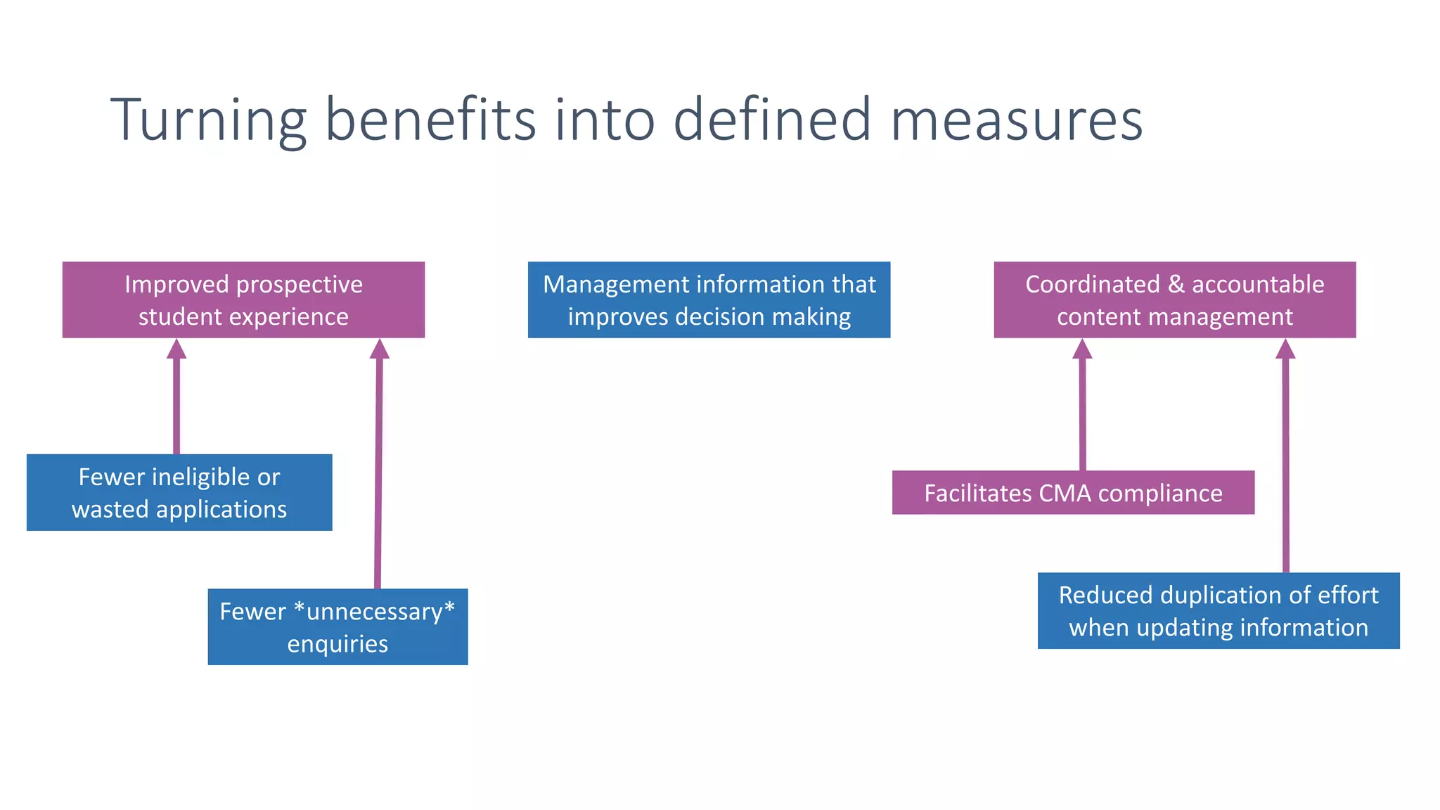 Turning benefits into defined measures
Improved prospective
student experience
Fewer ineligible or
wasted applications
Management information that
improves decision making
Facilitates CMA compliance
Reduced duplication of effort
when updating information
Fewer *unnecessary*
enquiries
Coordinated & accountable
content management
 