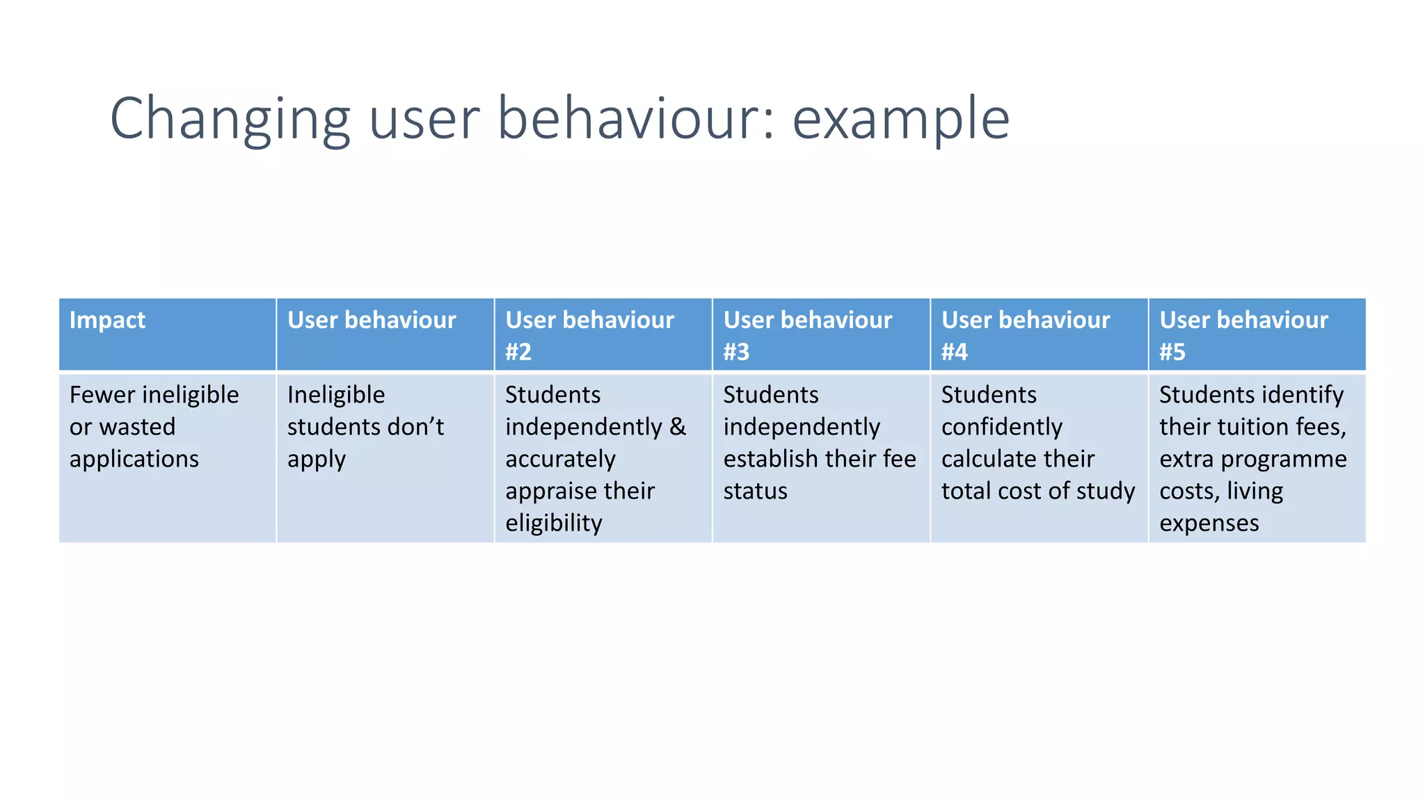 Changing user behaviour: example
Impact User behaviour User behaviour
#2
User behaviour
#3
User behaviour
#4
User behaviour
#5
Fewer ineligible
or wasted
applications
Ineligible
students don’t
apply
Students
independently &
accurately
appraise their
eligibility
Students
independently
establish their fee
status
Students
confidently
calculate their
total cost of study
Students identify
their tuition fees,
extra programme
costs, living
expenses
 