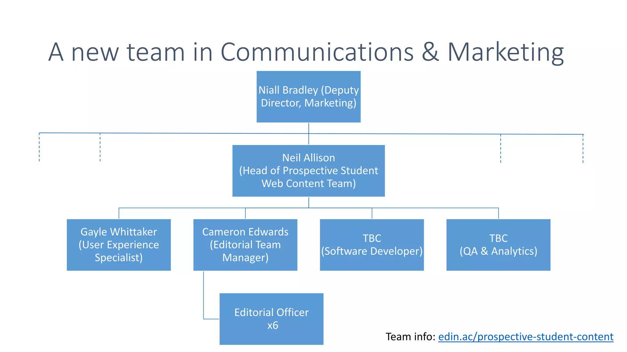 A new team in Communications & Marketing
Niall Bradley (Deputy
Director, Marketing)
Neil Allison
(Head of Prospective Student
Web Content Team)
Gayle Whittaker
(User Experience
Specialist)
Cameron Edwards
(Editorial Team
Manager)
Editorial Officer
x6
TBC
(Software Developer)
TBC
(QA & Analytics)
Team info: edin.ac/prospective-student-content
 